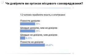 результаты голосования (2.07.2010)