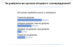 результаты голосования (6.07.2010)