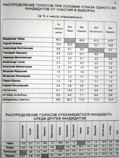 отчет исследований