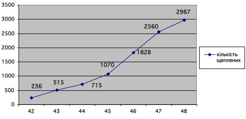 Количество привитых в Николаеве
