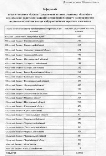 Список областей в письме от Тигипко