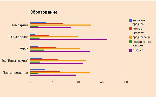 Образование