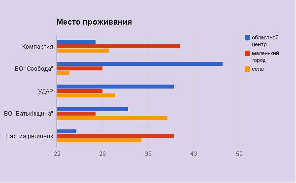 Место проживания
