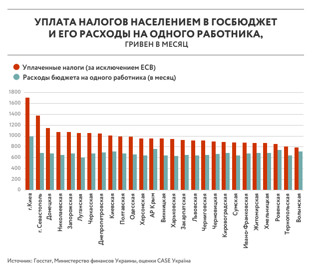 Финансирование украины. Налоги в Украине. Налоги в месяц. Налоги с населения это. Налоги Украины по регионам.