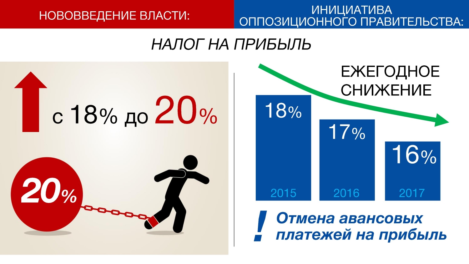 Процент налогообложения. Снижение ставки налога. Снижение налога на прибыль. Сокращение налоговых поступлений это. Пониженная ставка налога на прибыль.