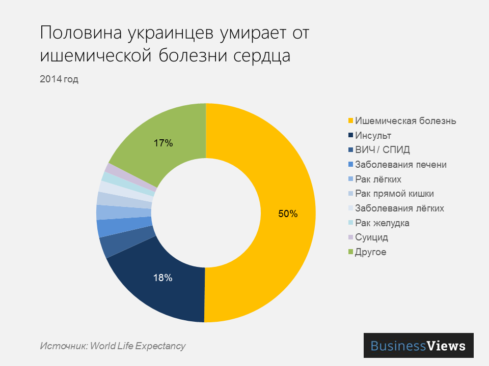 Самые распространенные заболевания. Самые распространенные болезни в России статистика. Самые распространенные болезни в мире. Самые распространенные заболевания статистика. Самые частые заболевания.