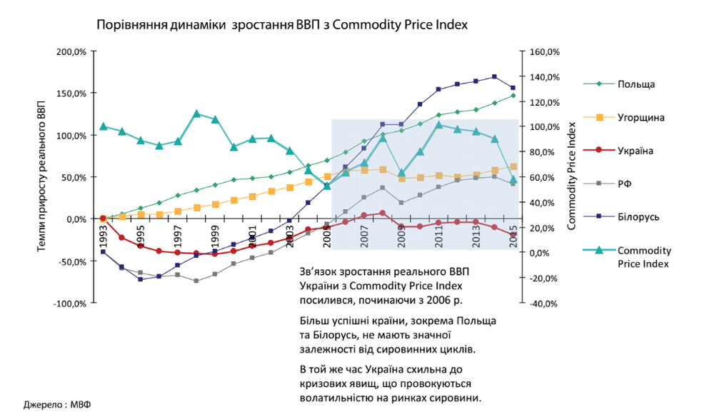 Реальные результаты на украине. МВФ И ВВП. График независимости.