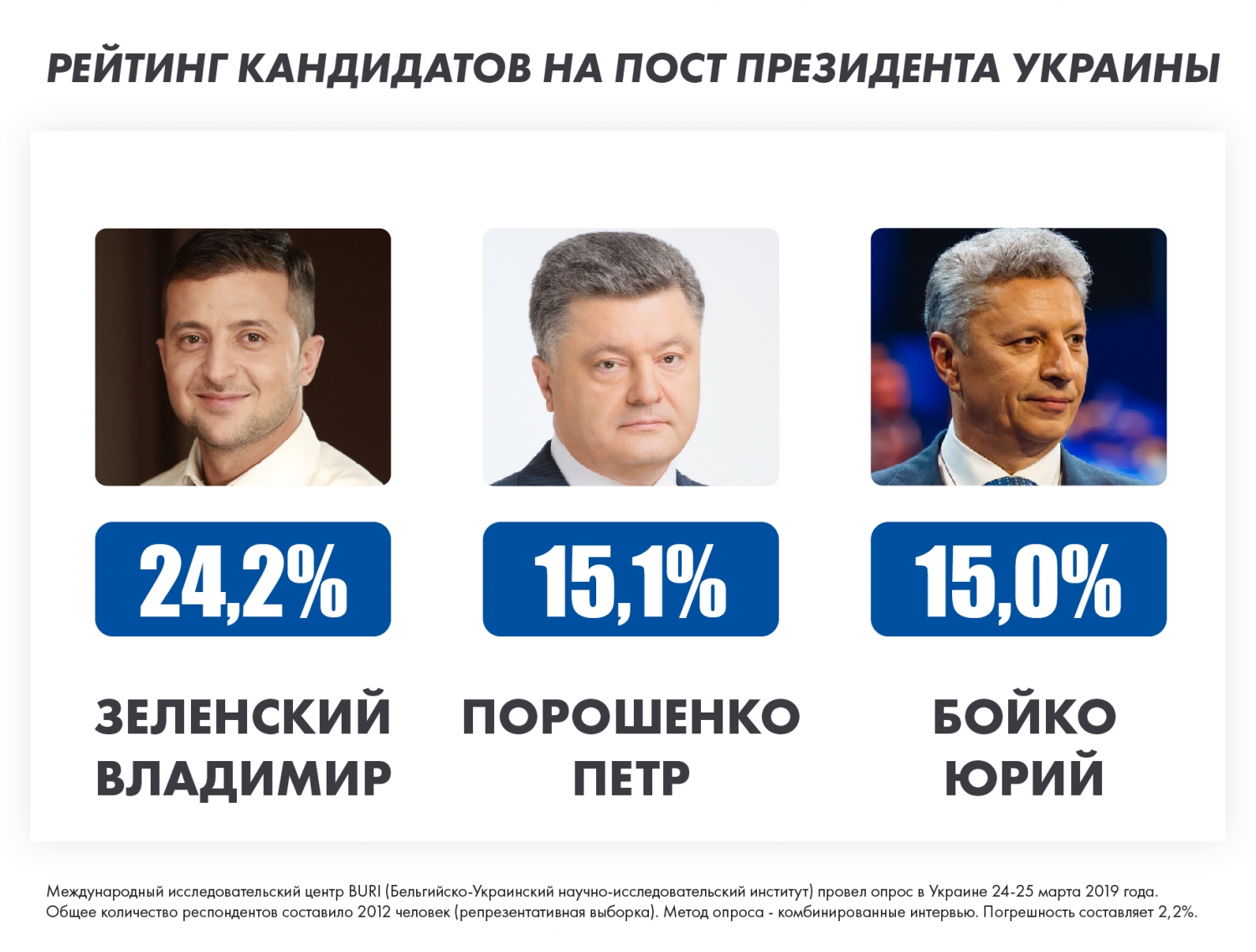 Соцопрос TBURI: Благодаря поездке в Москву Бойко перегнал Тимошенко —  НикВести — Новости Николаева