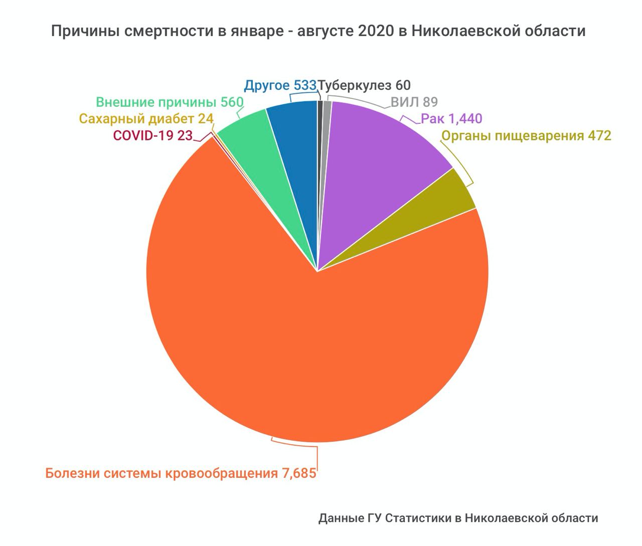 Причины смертности заболевания. Смертность от заболеваний. Смертность от сердечно-сосудистых заболеваний в России. Смертность от сердечно-сосудистых заболеваний 2021. Причины смертности от сердечных.