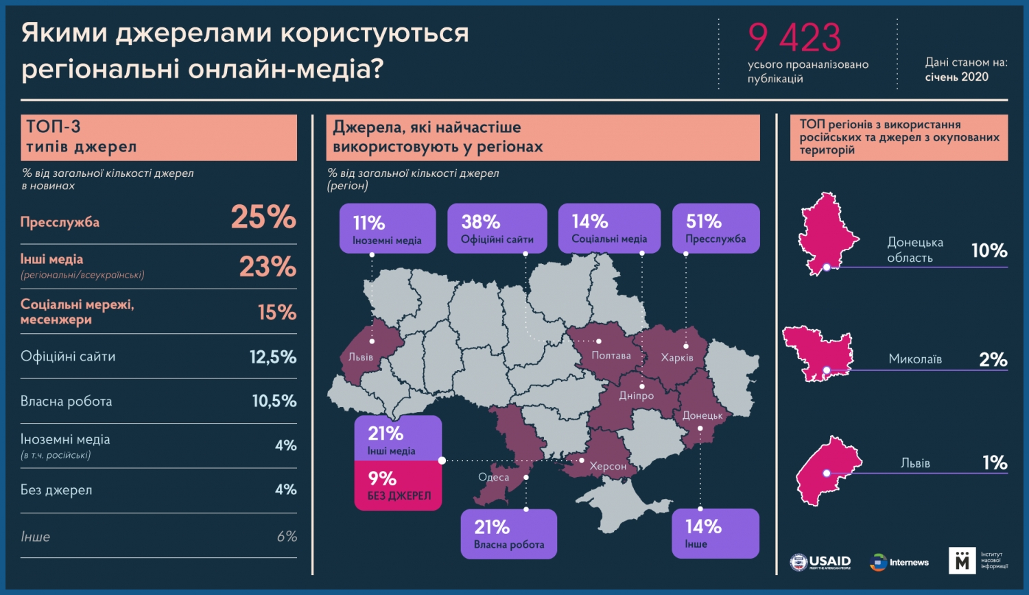 ИМИ: 25% источников в новостях региональных онлайн-СМИ — сообщения  пресс-служб