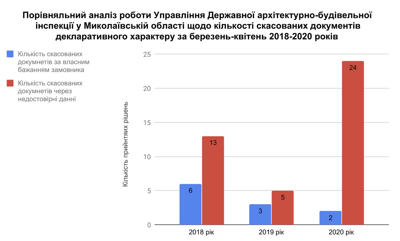 В марте - апреле ГАСИ и СБУ отменили в 5 раз больше деклараций на  строительство в Николаевской области, чем это было год назад