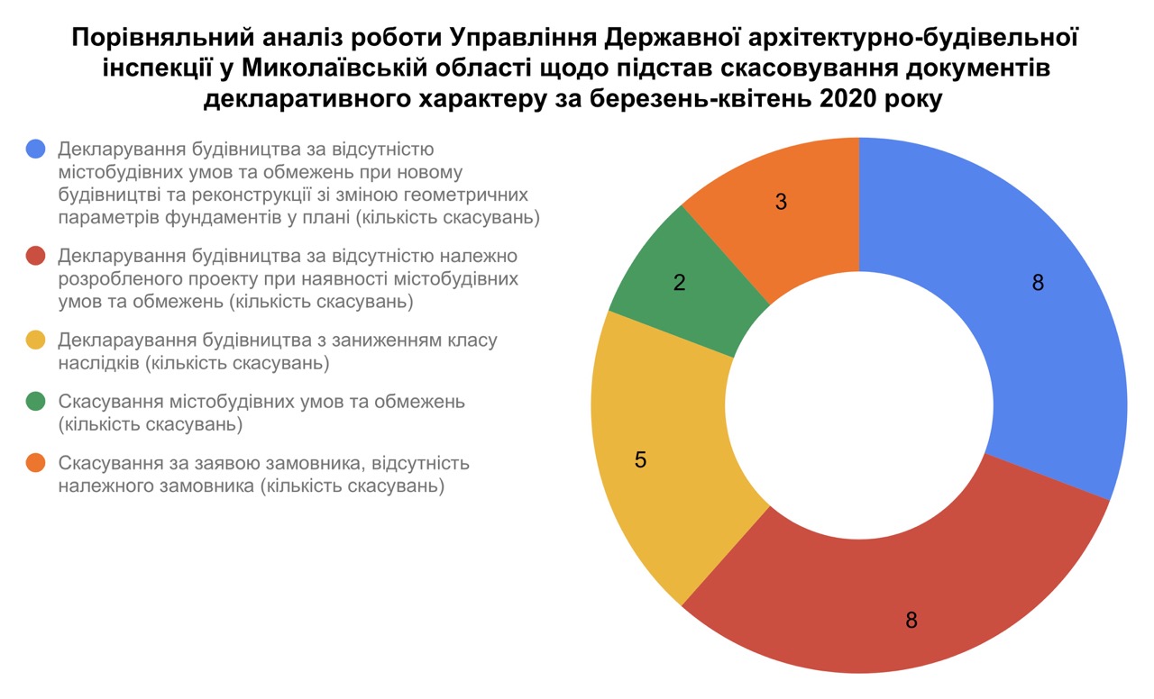 В марте - апреле ГАСИ и СБУ отменили в 5 раз больше деклараций на  строительство в Николаевской области, чем это было год назад