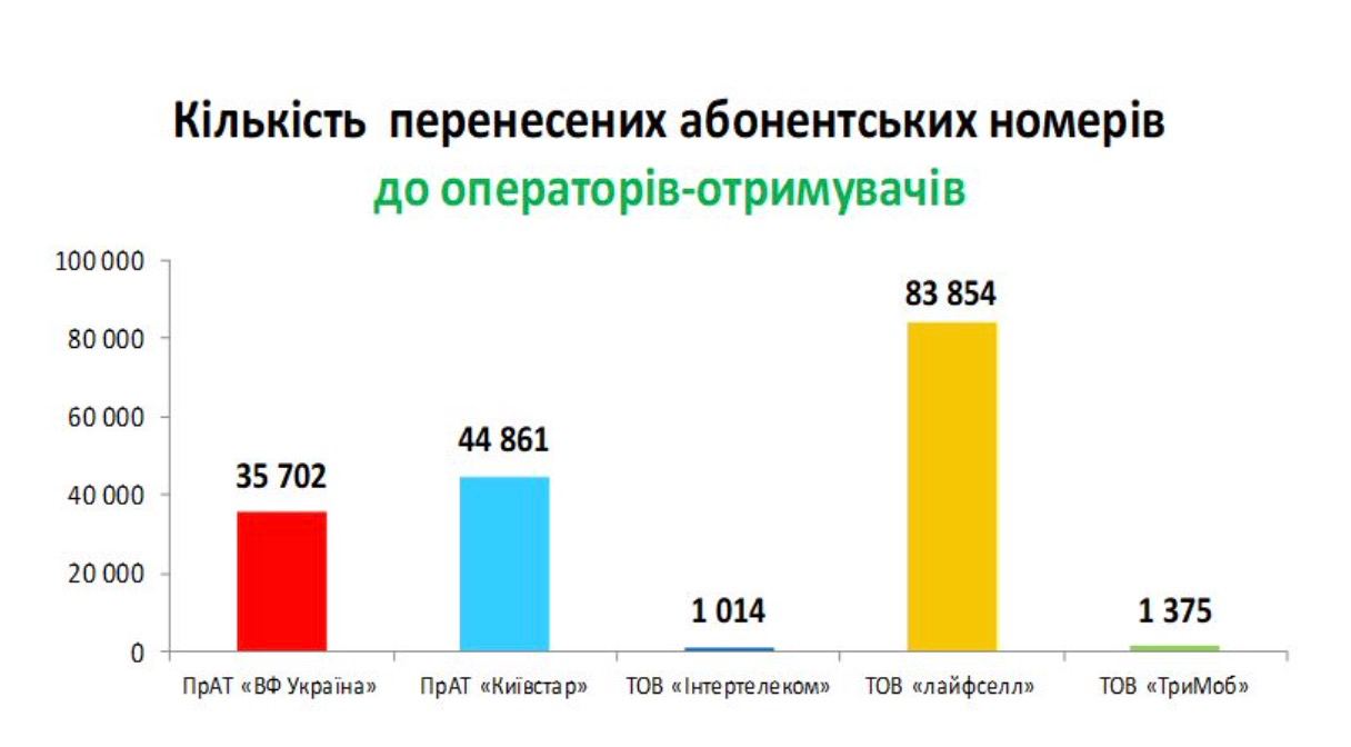 Как за один день сменить мобильного оператора, не меняя номер