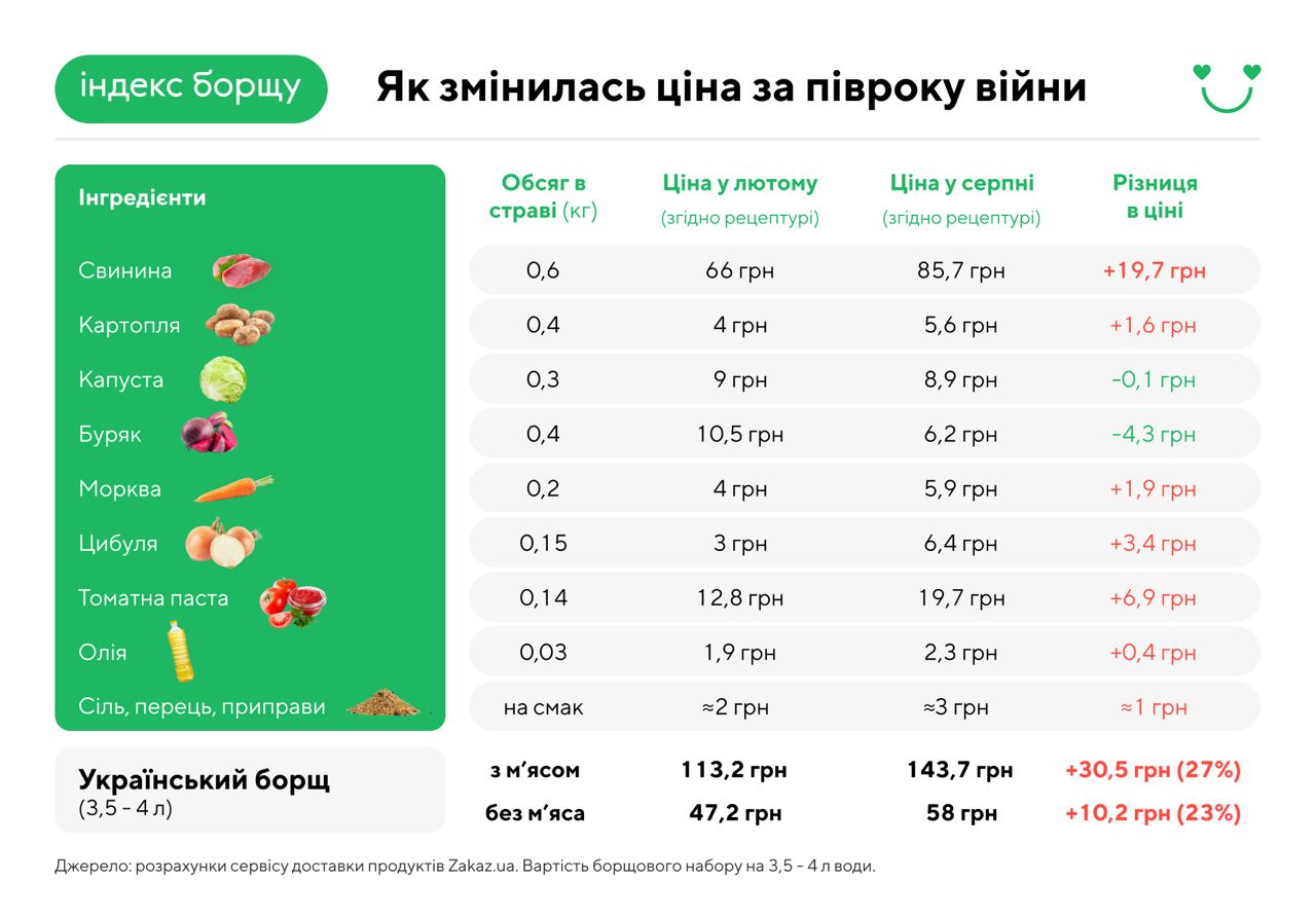 Инфографика: как изменилась цена на борщовый набор за полгода войны