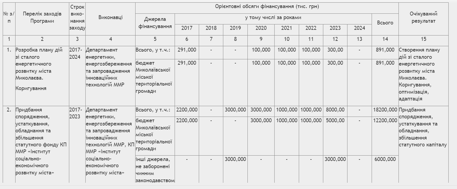 Утепление помещений, аудиты и реконструкции: в следующем году на программу  «Теплый Николаев» планируют потратить ₴51 млн