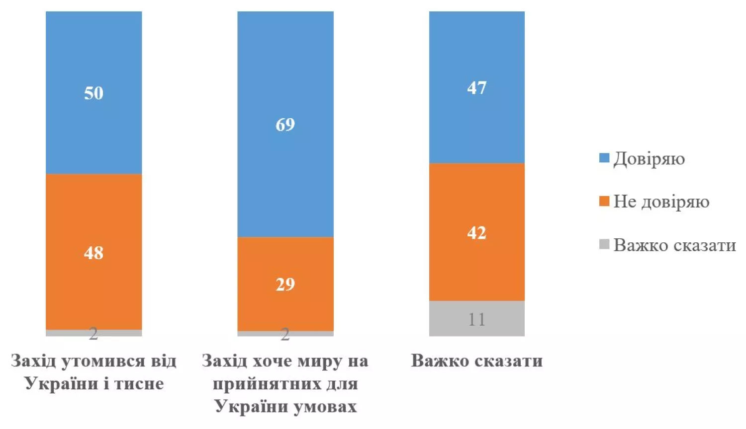 Інфографіка Київського міжнародного інституту соціології