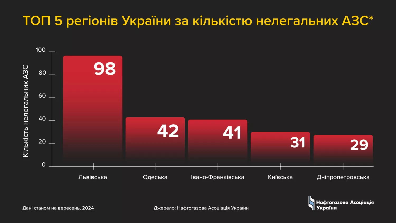 ТОП 5 регіонів України за кількістю нелегальних АЗС.