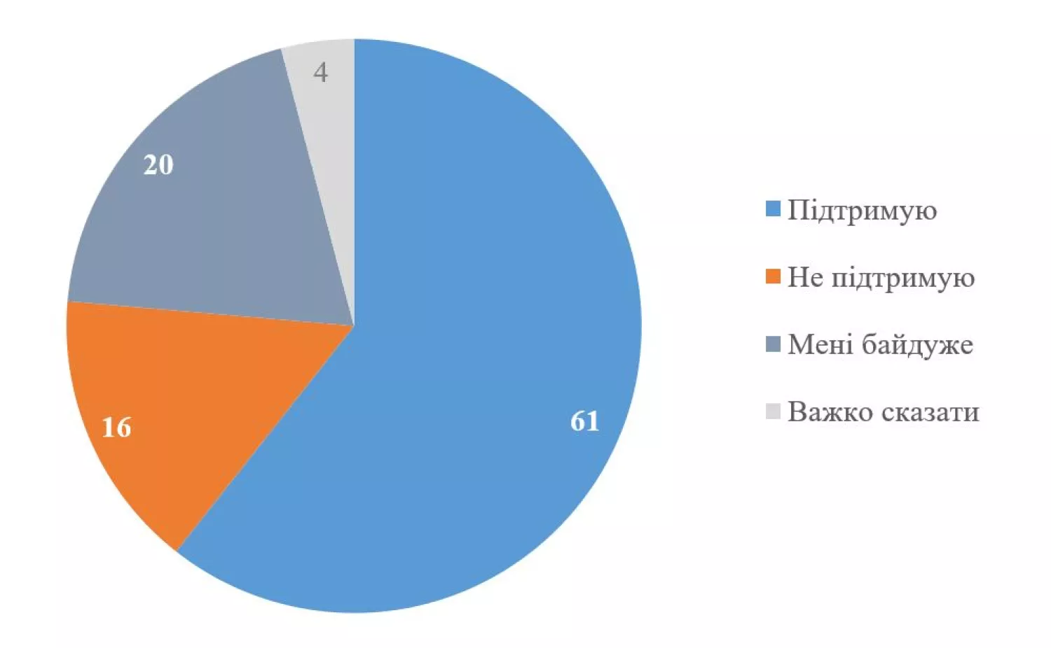 Інфографіка Київського міжнародного інституту соціології