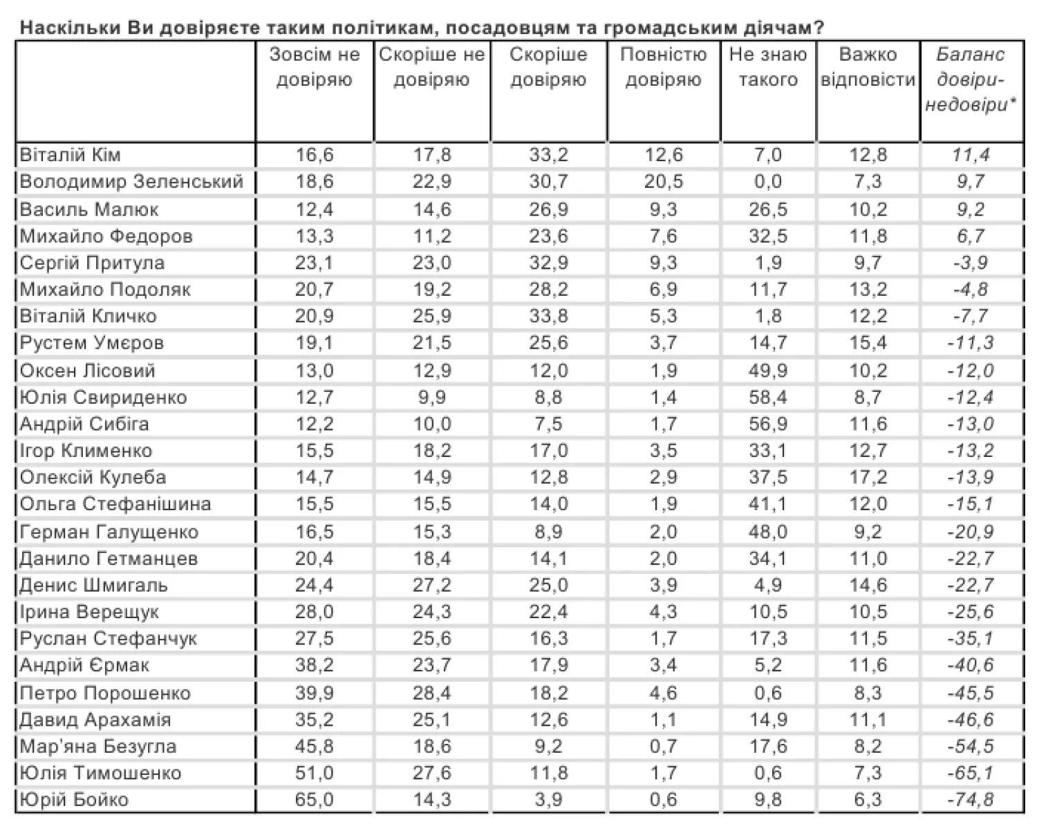 Графік рейтингу Центру Разумкова