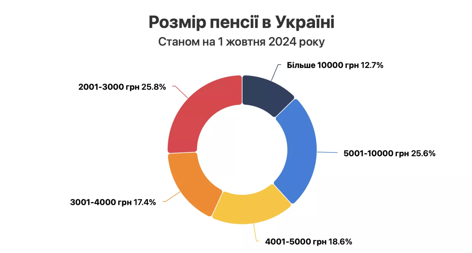 Размер пенсии в Украине. Инфографика Опендатабот