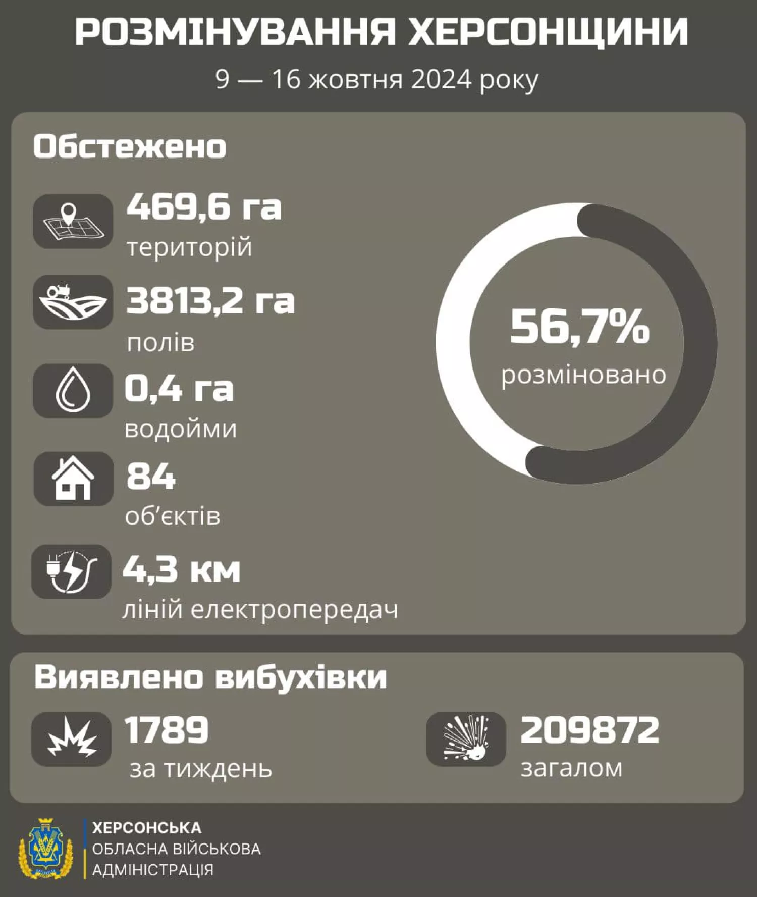 Динаміка розмінування правобережної Херсонщини за останній тиждень, ілюстрація: Херсонська ОВА