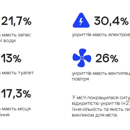 The results of the inspection of shelters in Mykolaiv. Data from the Center for Civil Liberties