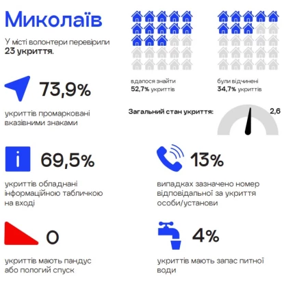 The results of the inspection of shelters in Mykolaiv. Data from the Center for Civil Liberties