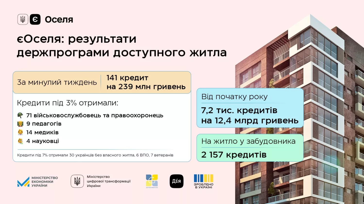 Українці оформлюють іпотечні кредити. Інфографіка міністерства економіки України