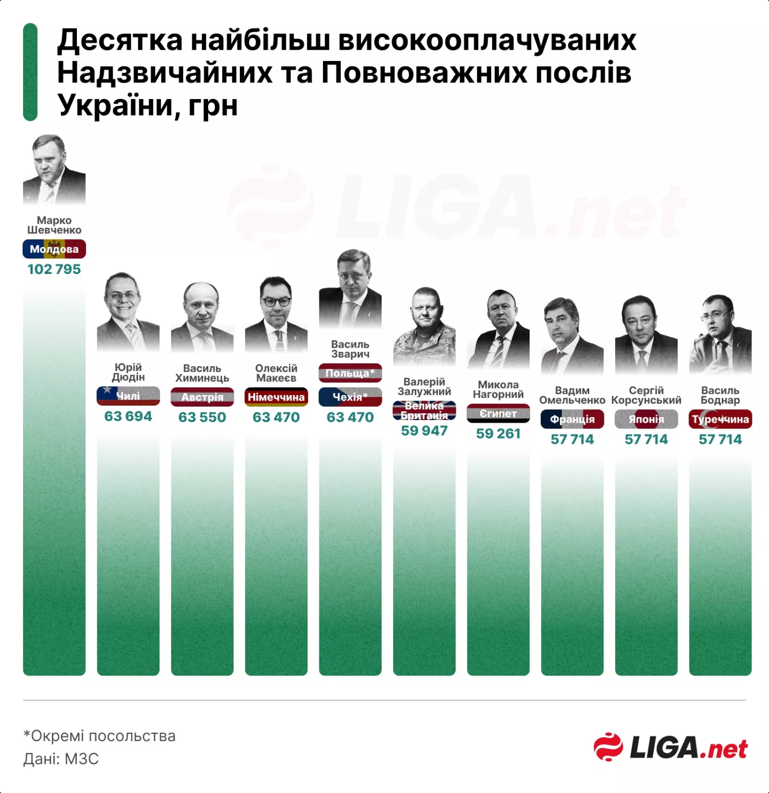 Зарплаты послов после вычета налогов. Инфографика: Дарья Дмитренко / LIGA.net)