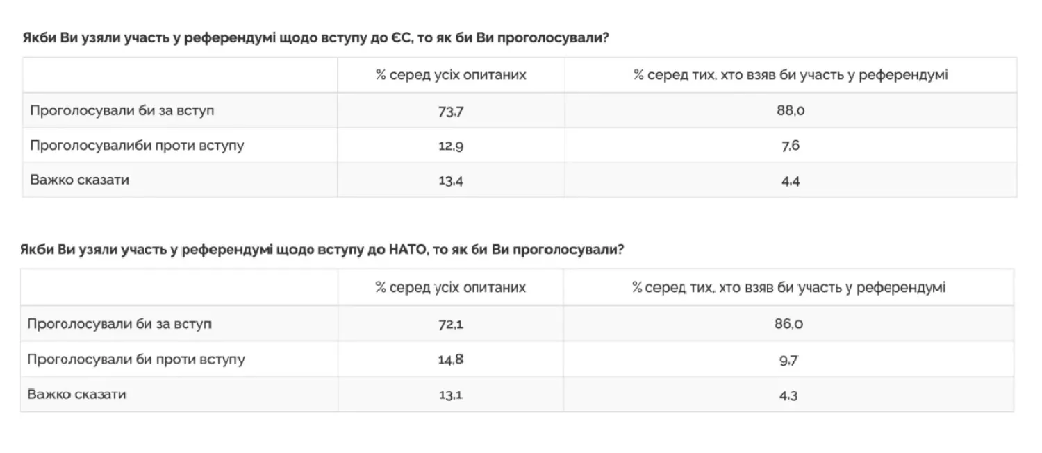 Украинцы поддерживают вступление в НАТО и ЕС. Фото: Центр Разумков