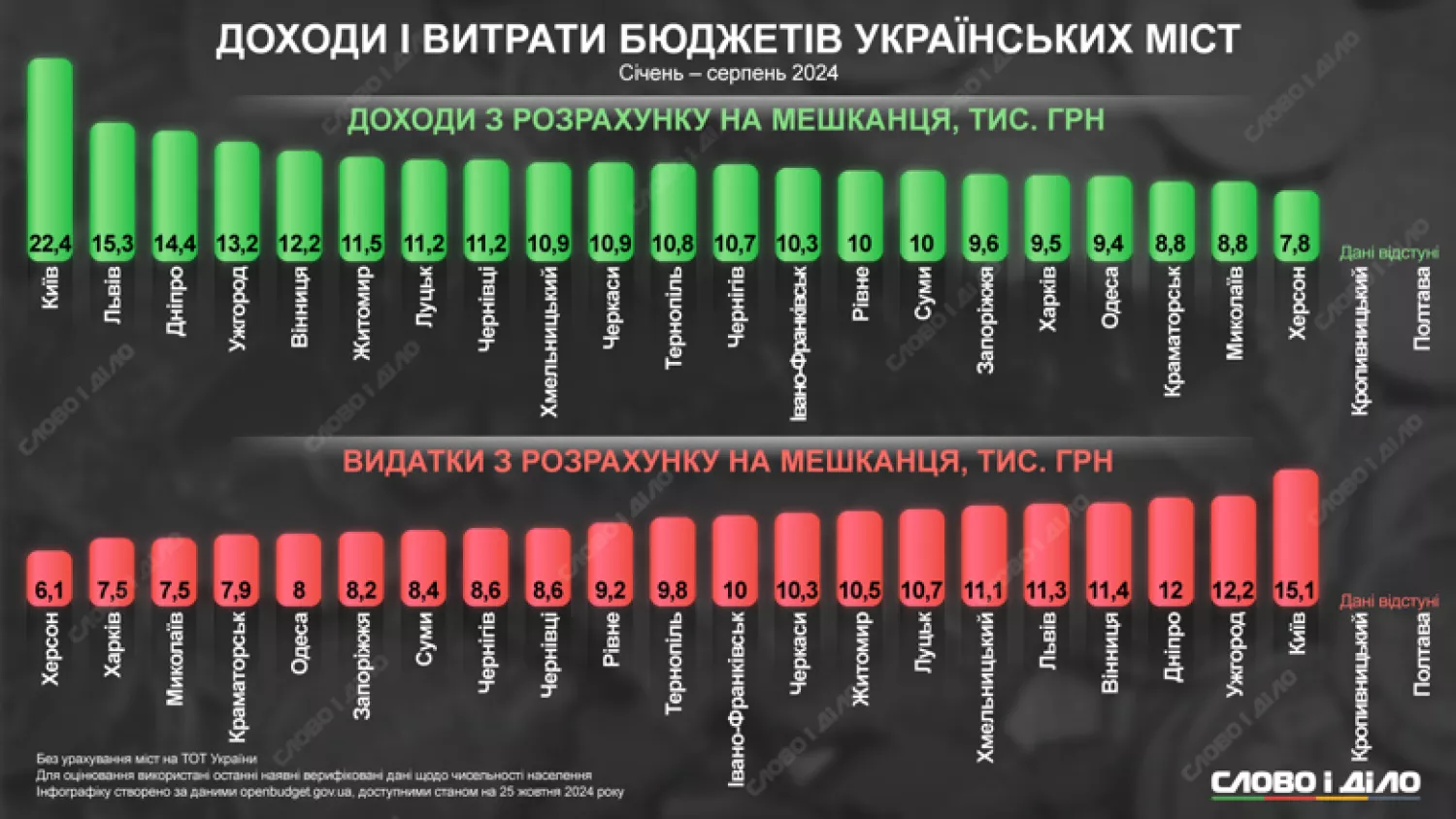 Доходи і витрати бюджетів українських міст. Зображення: Слово і діло