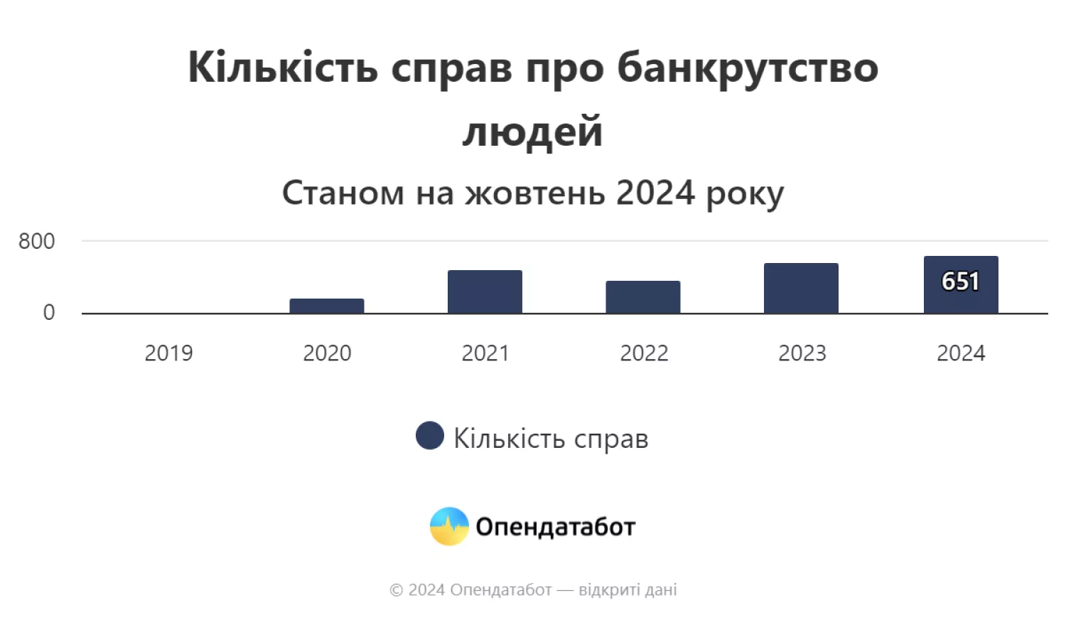 Інфоргафіка Опендатабот