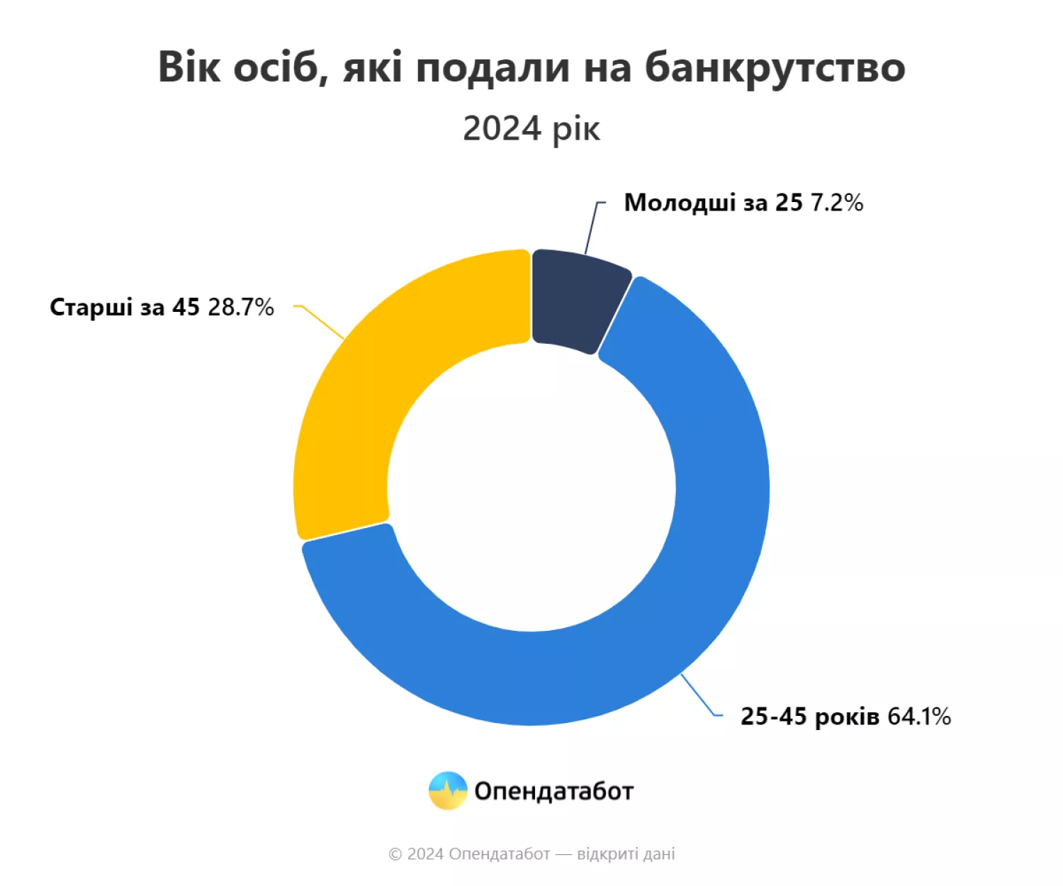 Інфографіка Опендатабот