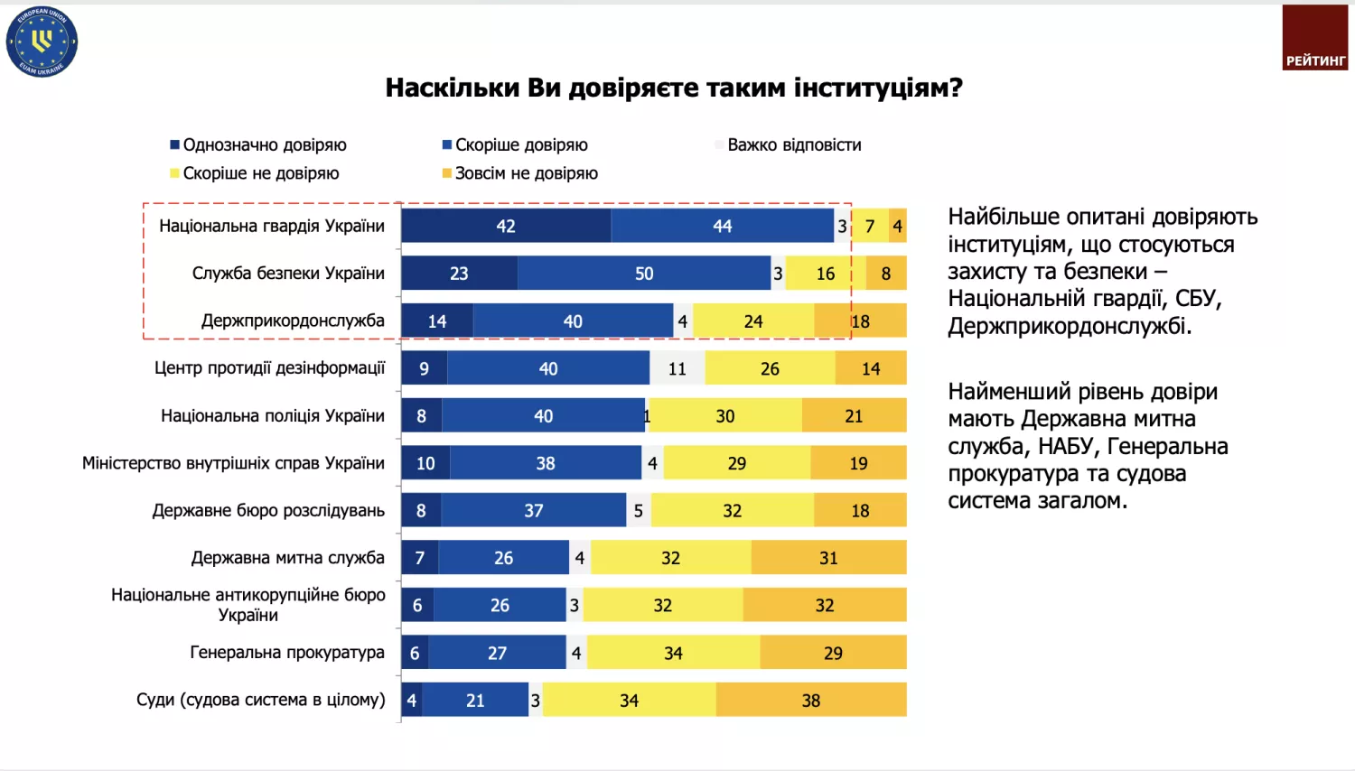 Рейтинг довіри до сектору правопорядку. Скриншот з презентації «Рейтинг»