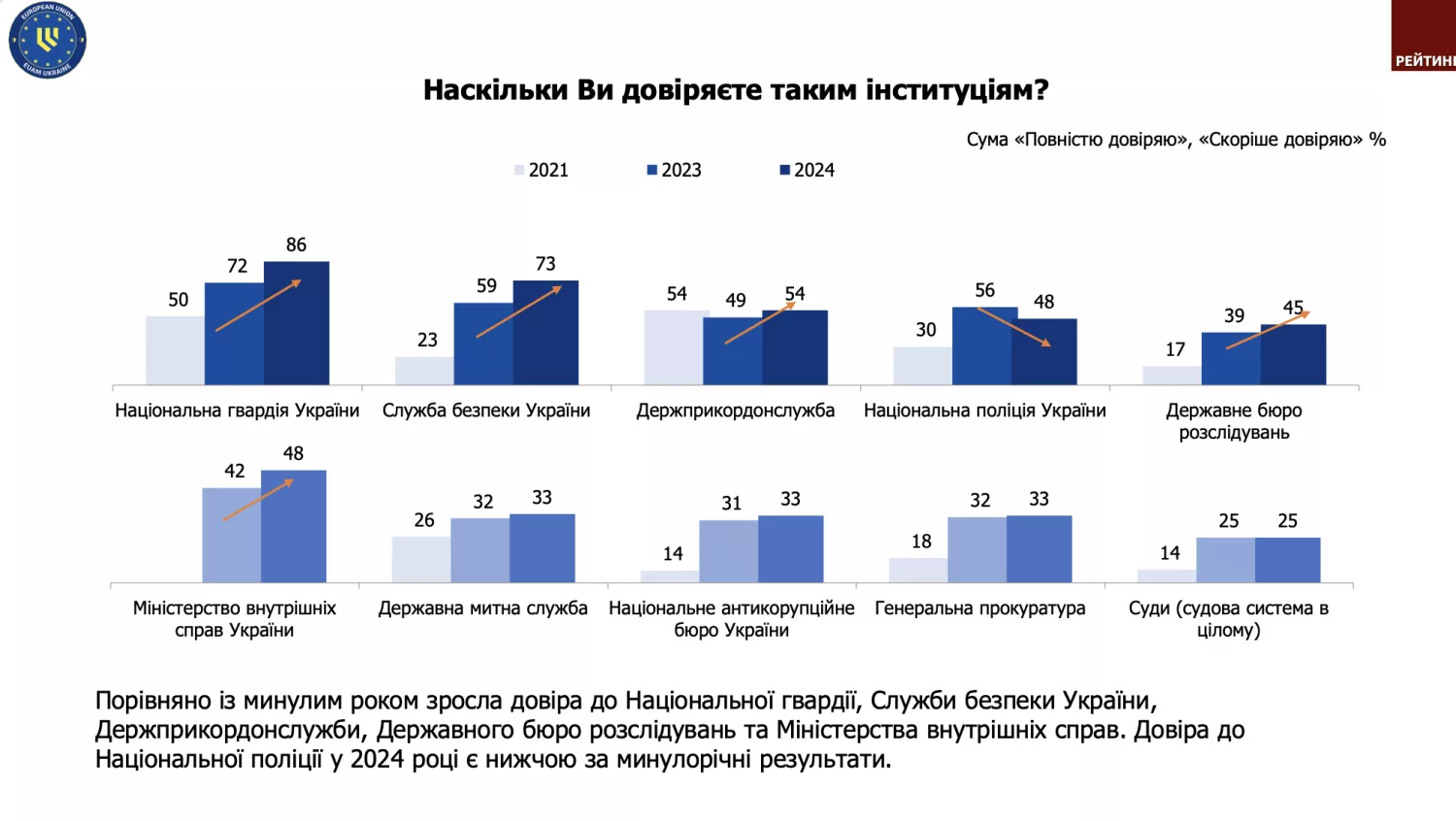 Як змінилися показники довіри з 2023 року. Скриншот з презентації «Рейтинг»