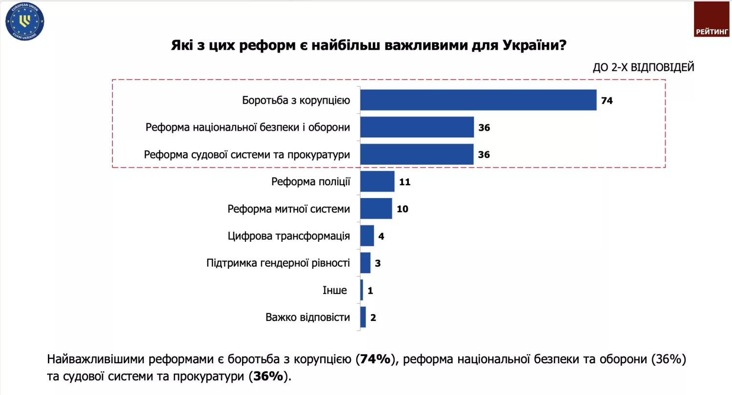 Ставлення українців до реформ. Скриншот з презентації «Рейтинг»