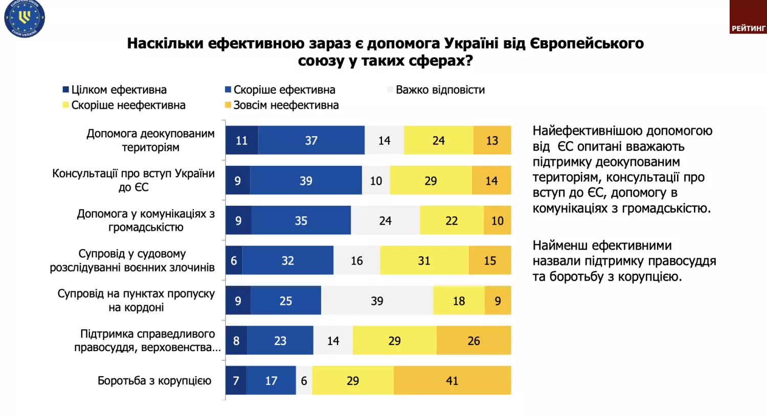 На сколько украинцы удовлетворены результатами реформ. Скриншот по презентации «Рейтинг»