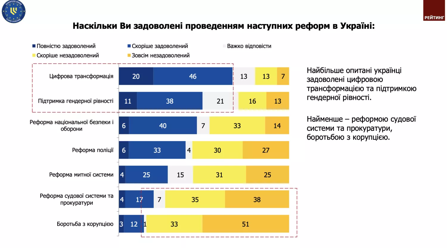 На сколько украинцы удовлетворены результатами реформ. Скриншот по презентации «Рейтинг»