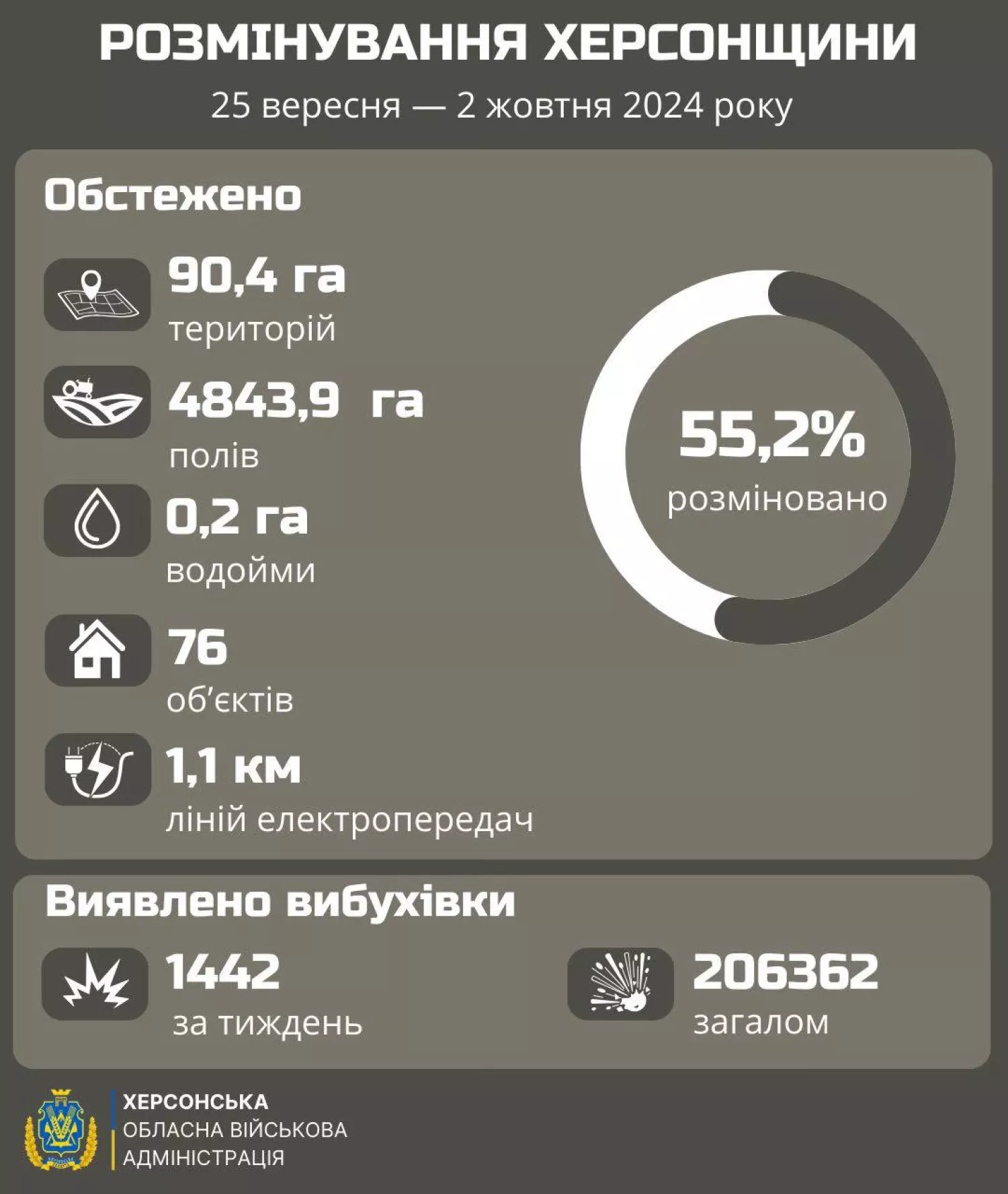 Динаміка розмінування правобережної Херсонщини за останній тиждень, ілюстрація: Херсонська ОВА