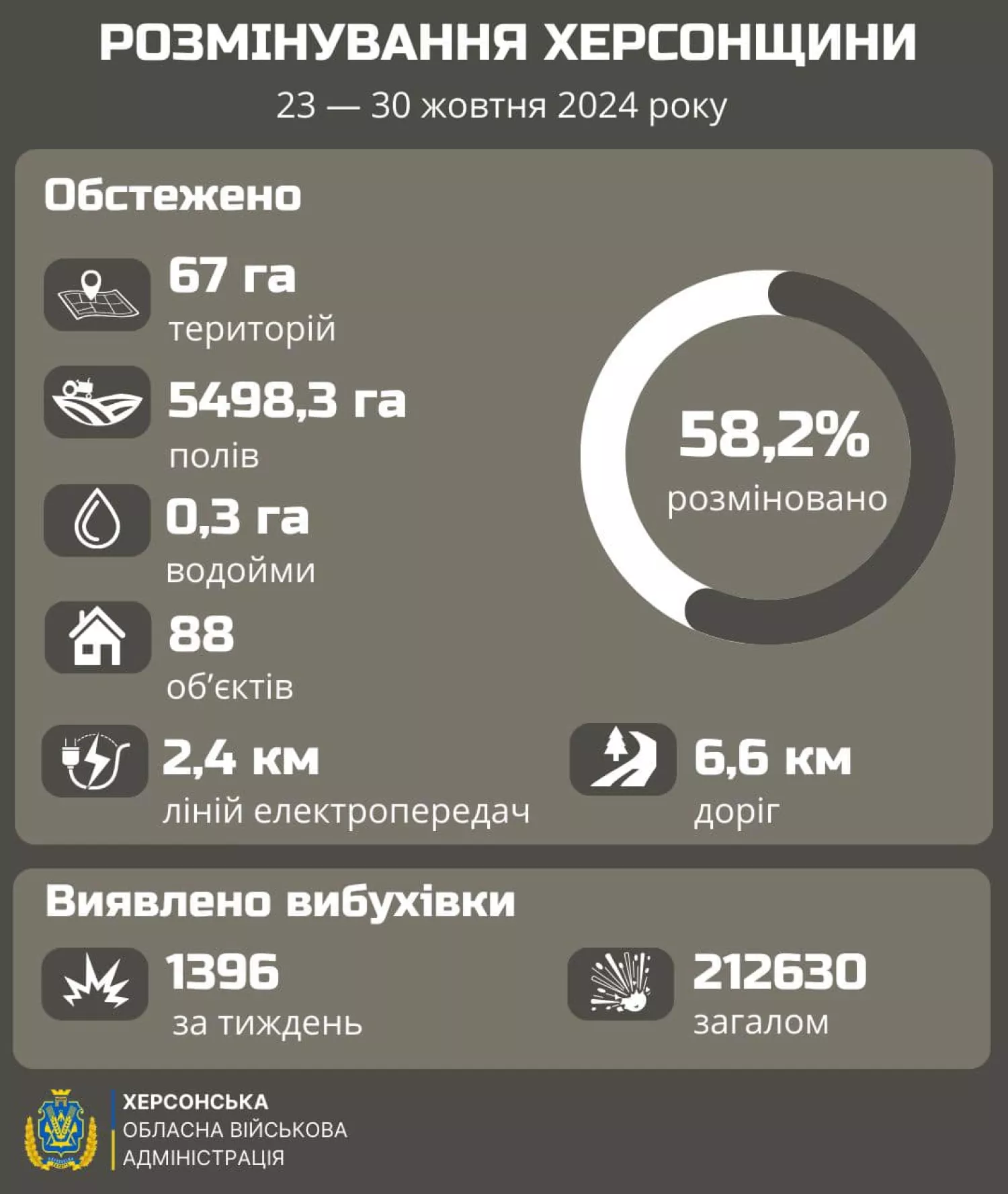 The dynamics of demining in the right-bank Kherson region over the last week, illustration: Kherson OVA