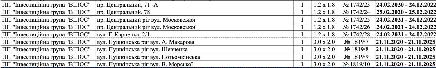 Скриншот з переліком рекламних конструкцій, які належать підприємству «Віпос»