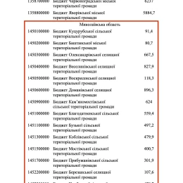 31 million UAH were allocated to Mykolaiv Oblast for free meals for students of lower grades, a screenshot of the decision of the Cabinet of Ministers