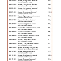 31 million UAH were allocated to Mykolaiv Oblast for free meals for elementary school students, a screenshot of the Cabinet of Ministers resolution