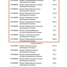 31 million UAH were allocated to Mykolaiv Oblast for free meals for students of lower grades, a screenshot of the decision of the Cabinet of Ministers