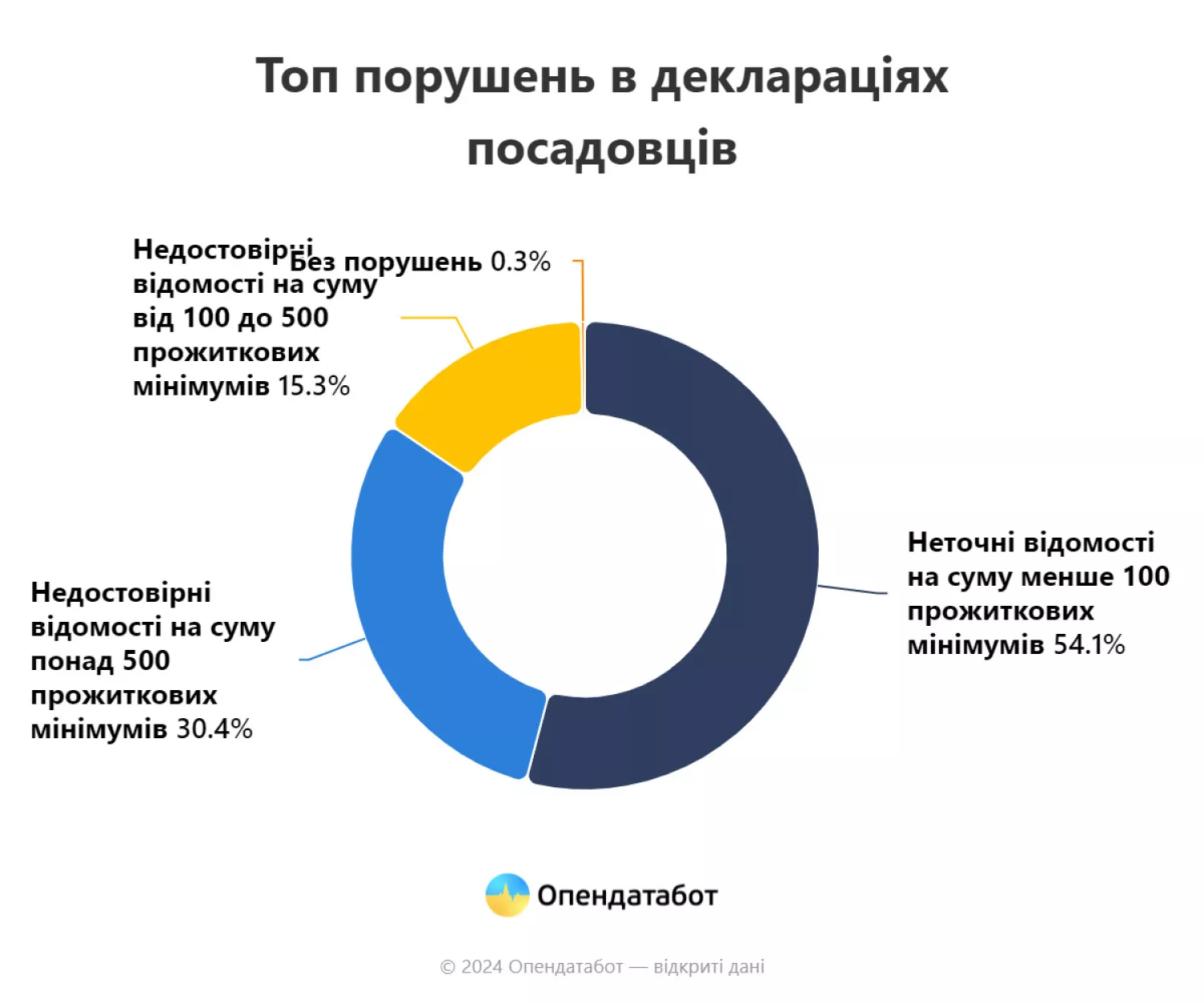 Інфографіка «Опендатабот»