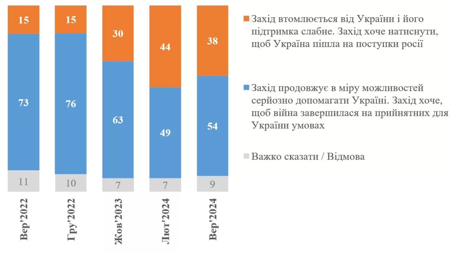 Інфографіка Київського міжнародного інституту соціології