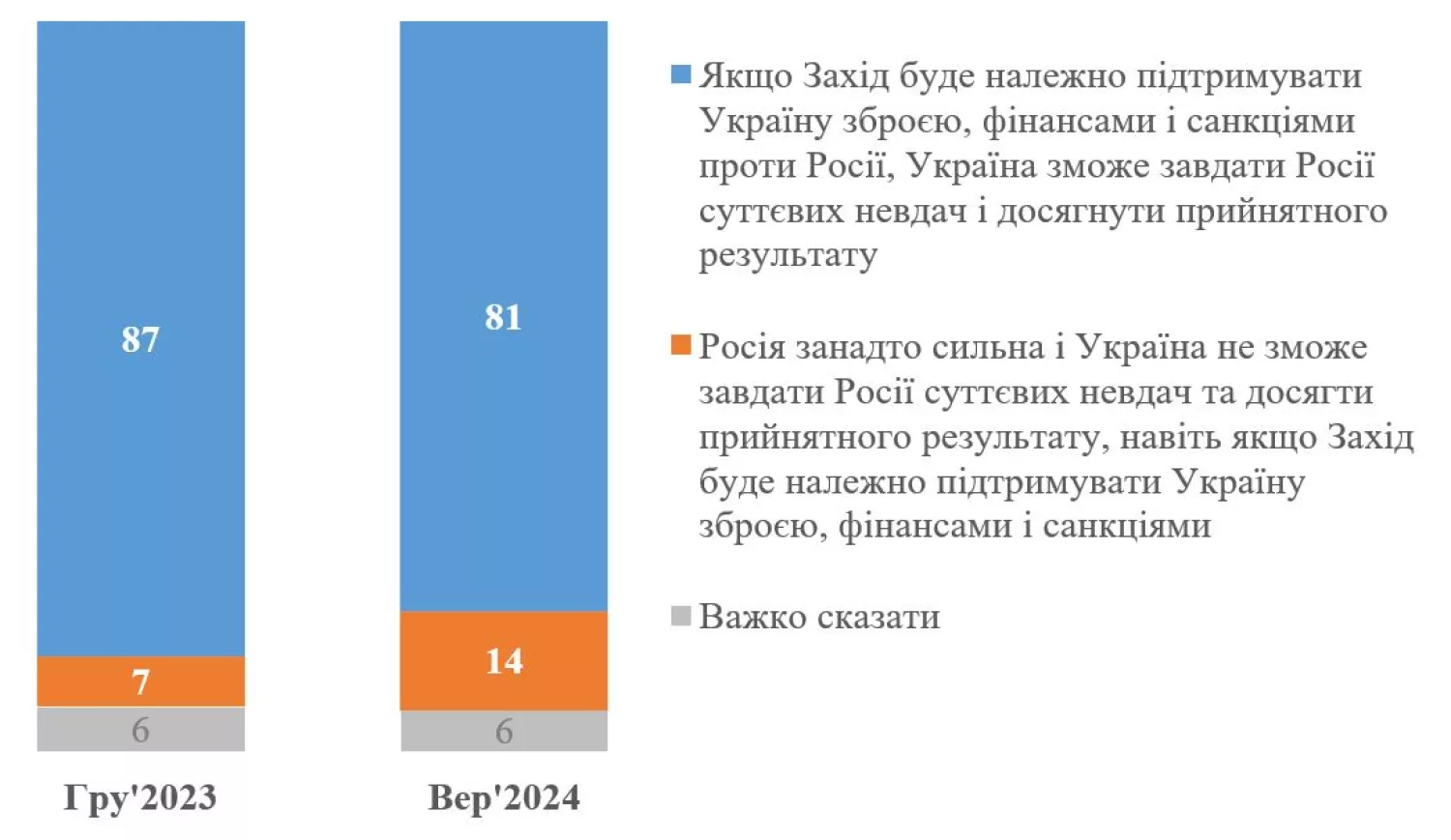 Інфографіка Київського міжнародного інституту соціології