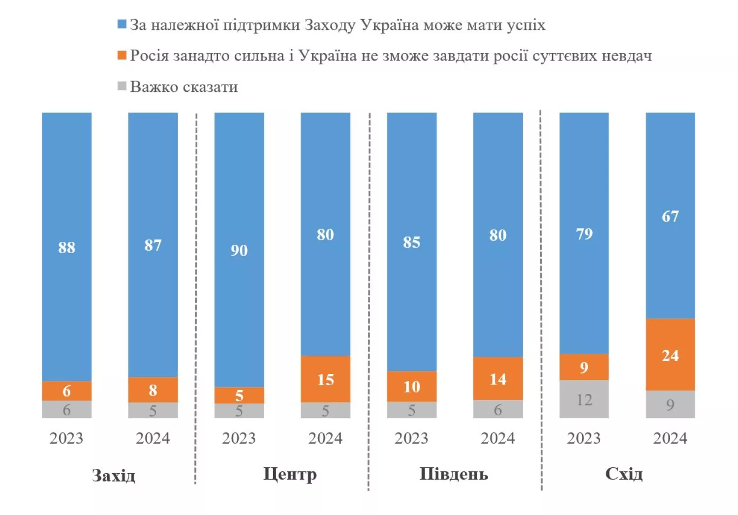 Infographics of the Kyiv International Institute of Sociology