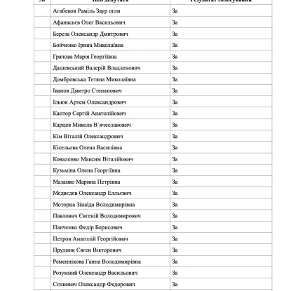 Результаты поименного голосования