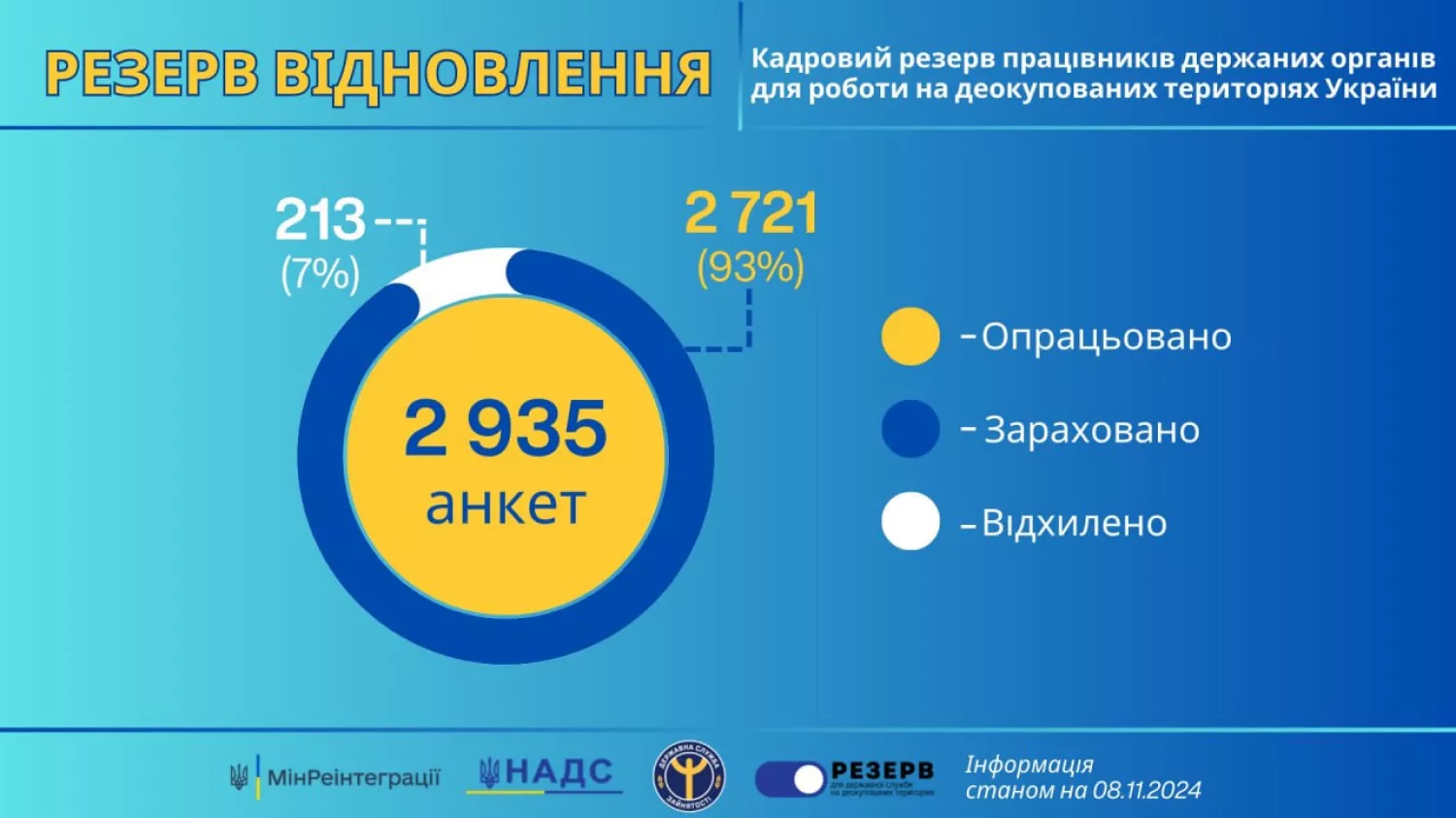 Almost 3,000 Ukrainians are ready to work as civil servants in the de-occupied territories. Infographic: Ministry of Reintegration